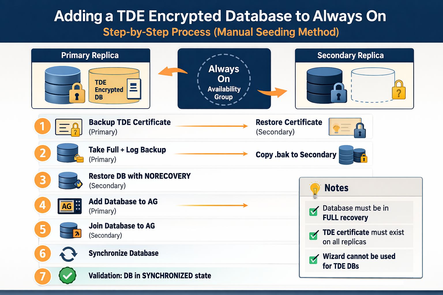 This wizard cannot add a database containing a database encryption key to an availability group